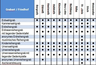 Übersicht Bestattungsformen